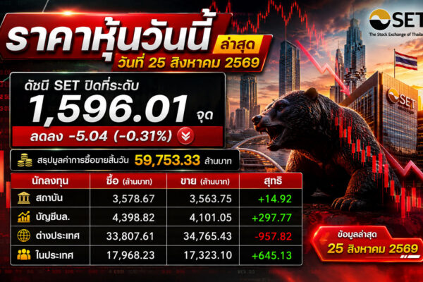 ราคาหุ้นวันนี้ ล่าสุด วันที่ 25 สิงหาคม 2569 ดัชนี SET ปิดที่ระดับ 1,596.01 จุด ลดลง -5.04 (-0.31%) สรุปมูลค่าการซื้อขายสิ้นวัน 59,753.33 ล้านบาท