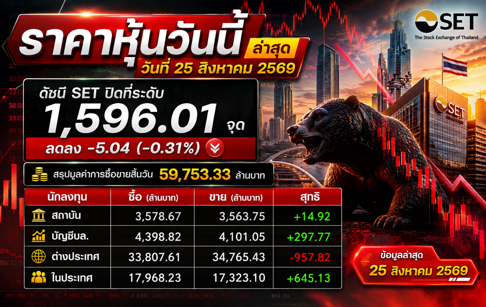 ราคาหุ้นวันนี้ ล่าสุด วันที่ 25 สิงหาคม 2569 ดัชนี SET ปิดที่ระดับ 1,596.01 จุด ลดลง -5.04 (-0.31%) สรุปมูลค่าการซื้อขายสิ้นวัน 59,753.33 ล้านบาท