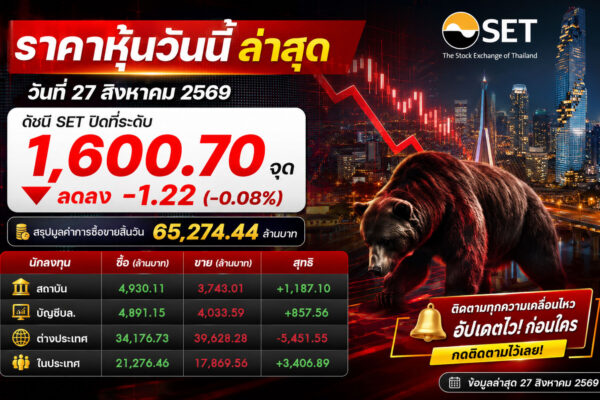 ราคาหุ้นวันนี้ ล่าสุด วันที่ 27 สิงหาคม 2569 ดัชนี SET ปิดที่ระดับ 1,600.70 จุด ลดลง -1.22 (-0.08%) สรุปมูลค่าการซื้อขายสิ้นวัน 65,274.44 ล้านบาท
