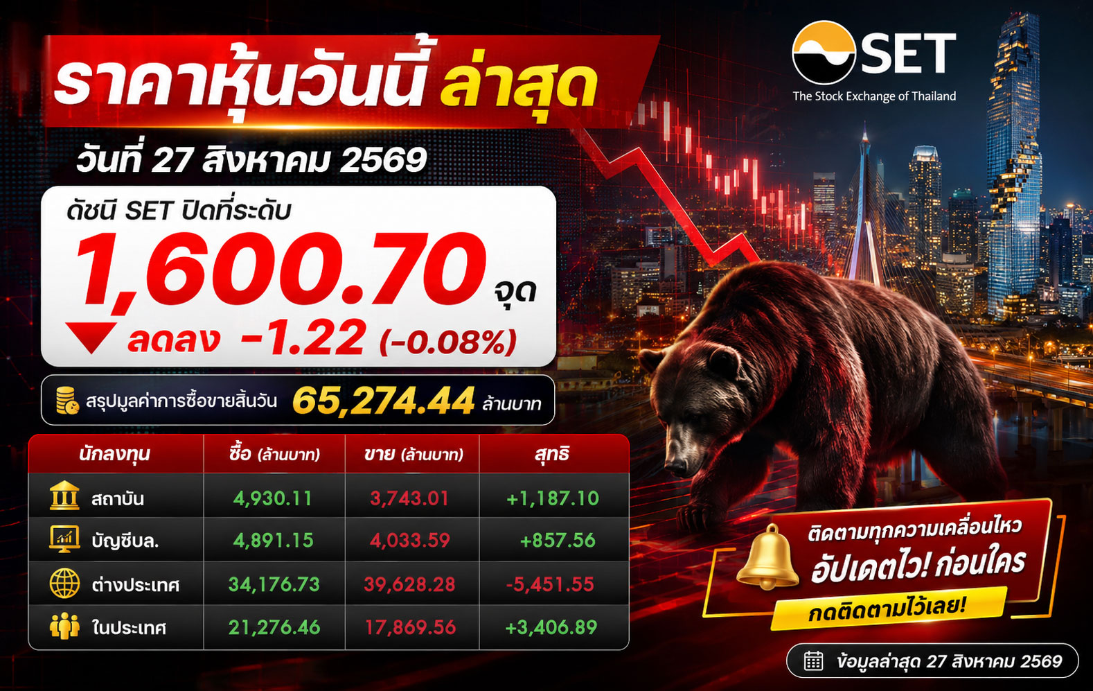 ราคาหุ้นวันนี้ ล่าสุด วันที่ 27 สิงหาคม 2569 ดัชนี SET ปิดที่ระดับ 1,600.70 จุด ลดลง -1.22 (-0.08%) สรุปมูลค่าการซื้อขายสิ้นวัน 65,274.44 ล้านบาท