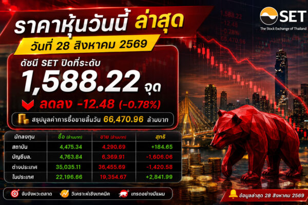 🚨 SET วันนี้ “โดนเทแรง”! ปิดแดง -12.48 จุด จับตาแรงขายให้ดี! 🔥📉 ราคาหุ้นวันนี้ ล่าสุด วันที่ 28 สิงหาคม 2569 ดัชนี SET ปิดที่ระดับ 1,600.70 จุด ลดลง -1.22 (-0.08%)