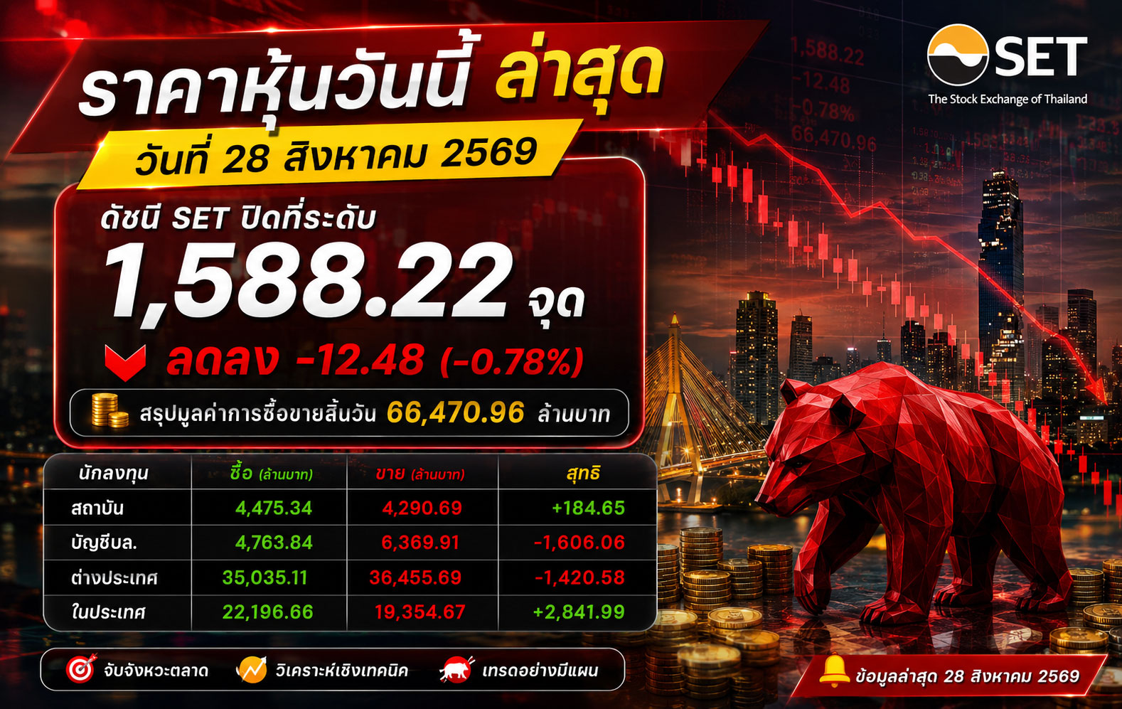 🚨 SET วันนี้ “โดนเทแรง”! ปิดแดง -12.48 จุด จับตาแรงขายให้ดี! 🔥📉 ราคาหุ้นวันนี้ ล่าสุด วันที่ 28 สิงหาคม 2569 ดัชนี SET ปิดที่ระดับ 1,600.70 จุด ลดลง -1.22 (-0.08%)