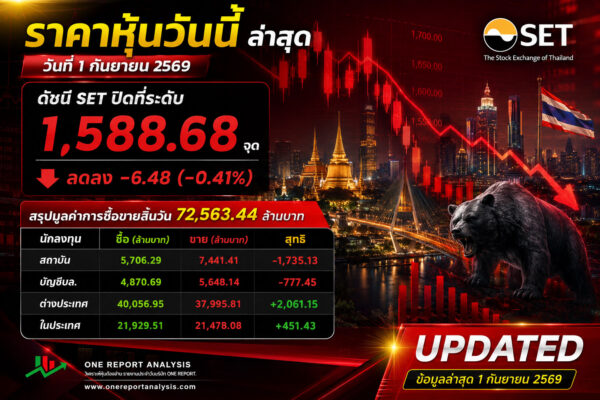 🔥 SET วันนี้เจอแรงขาย! ดัชนีหลุดลงมา 1,588.68 จุด — เกมตลาดเริ่มเดือด! 📉 SET ปิด 1,588.68 จุด ลดลง -6.48 จุด (-0.41%) 💰 มูลค่าการซื้อขาย 72,563.44 ล้านบาท แต่จุดที่ต้องจับตา! 👀