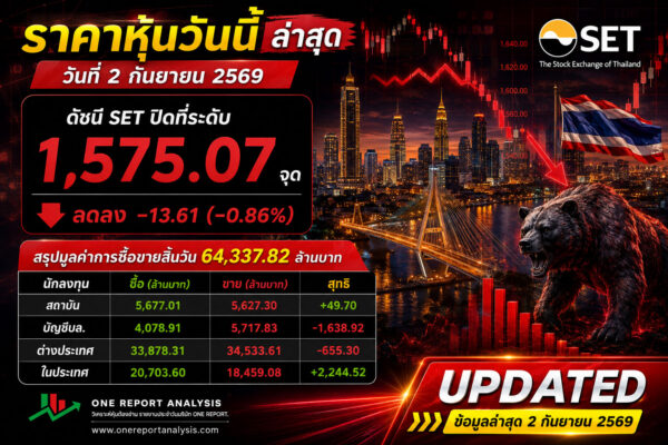 ราคาหุ้นวันนี้ ล่าสุด วันที่ 2 กันยายน 2569 ดัชนี SET ปิดที่ระดับ 1,575.07 จุด ลดลง -13.61 (-0.86%) สรุปมูลค่าการซื้อขายสิ้นวัน 64,337.82 ล้านบาท