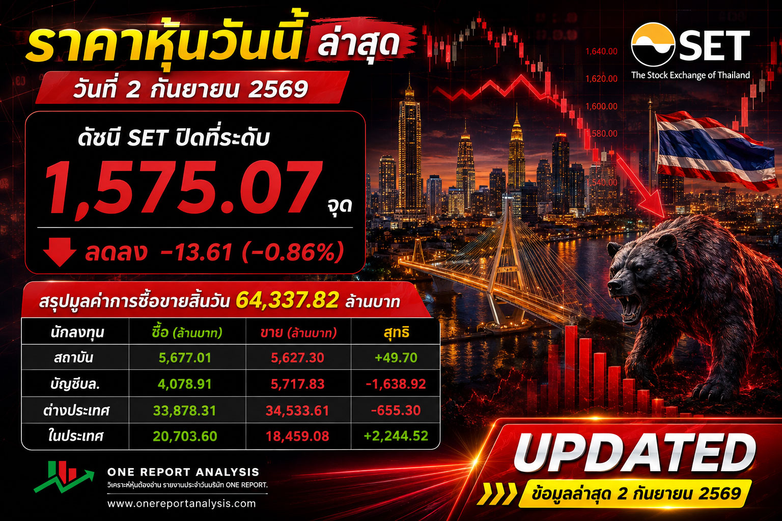 ราคาหุ้นวันนี้ ล่าสุด วันที่ 2 กันยายน 2569 ดัชนี SET ปิดที่ระดับ 1,575.07 จุด ลดลง -13.61 (-0.86%) สรุปมูลค่าการซื้อขายสิ้นวัน 64,337.82 ล้านบาท