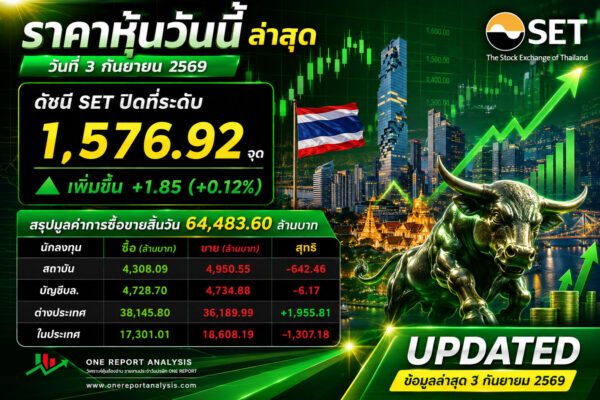 ราคาหุ้นวันนี้ ล่าสุด วันที่ 3 กันยายน 2569 ดัชนี SET ปิดที่ระดับ 1,576.92 จุด เพิ่มขึ้น +1.85 (+0.12%) สรุปมูลค่าการซื้อขายสิ้นวัน 64,483.60 ล้านบาท