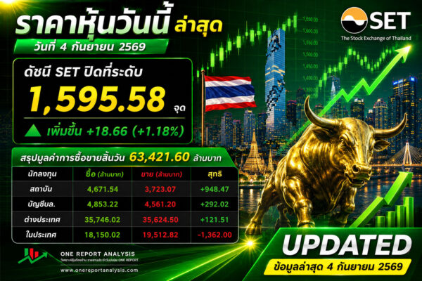 🔥 SET วันนี้ “เด้งแรง!” +18.66 จุด — โมเมนตัมกลับมาร้อนอีกครั้ง! 🚀 📈 SET ปิด 1,595.58 จุด พุ่ง +18.66 จุด (+1.18%) 💰 มูลค่าการซื้อขาย 63,421.60 ล้านบาท