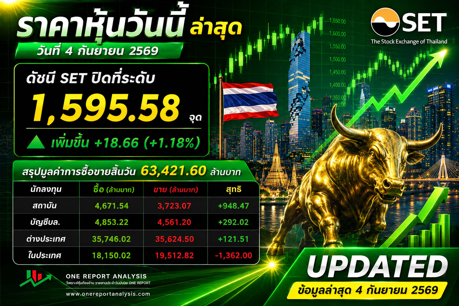 🔥 SET วันนี้ “เด้งแรง!” +18.66 จุด — โมเมนตัมกลับมาร้อนอีกครั้ง! 🚀 📈 SET ปิด 1,595.58 จุด พุ่ง +18.66 จุด (+1.18%) 💰 มูลค่าการซื้อขาย 63,421.60 ล้านบาท