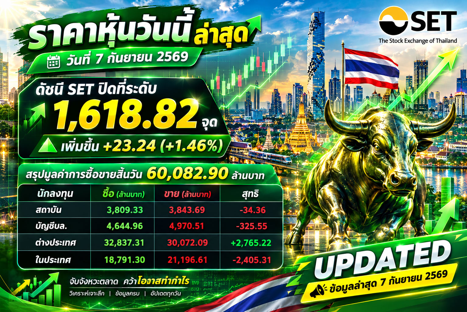 ราคาหุ้นวันนี้ ล่าสุด วันที่ 7 กันยายน 2569 ดัชนี SET ปิดที่ระดับ 1,618.82 จุด เพิ่มขึ้น +23.24 (+1.46%) สรุปมูลค่าการซื้อขายสิ้นวัน 60,082.90 ล้านบาท