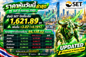 🚨 ด่วน! SET ปิดบวก 3.07 จุด — เกมยังไม่จบ! จับตาแรงซื้อ “ต่างชาติ + บัญชีบล.” 🔥 ราคาหุ้นวันนี้ ล่าสุด วันที่ 8 กันยายน 2569 ดัชนี SET ปิดที่ระดับ 1,621.89 จุด เพิ่มขึ้น +3.07 (+0.19%) สรุปมูลค่าการซื้อขายสิ้นวัน 66,138.02 ล้านบาท