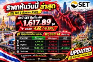 ราคาหุ้นวันนี้ ล่าสุด วันที่ 9 กันยายน 2569 ดัชนี SET ปิดที่ระดับ 1,621.89 จุด เพิ่มขึ้น +3.07 (+0.19%) สรุปมูลค่าการซื้อขายสิ้นวัน 66,138.02 ล้านบาท