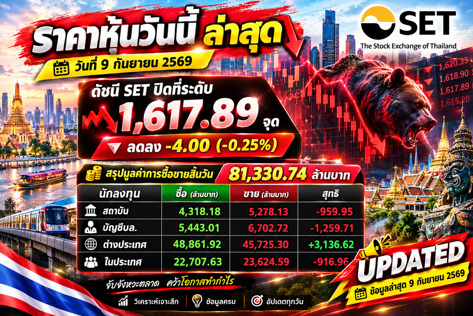ราคาหุ้นวันนี้ ล่าสุด วันที่ 9 กันยายน 2569 ดัชนี SET ปิดที่ระดับ 1,621.89 จุด เพิ่มขึ้น +3.07 (+0.19%) สรุปมูลค่าการซื้อขายสิ้นวัน 66,138.02 ล้านบาท