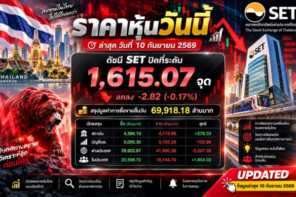 🔥 ตลาดสะเทือน! SET ถูกกดดัน ต่างชาติเทขายกว่า 2,027 ล้านบาท — จับตาหุ้นตัวไหนสวนตลาด ลุ้น Breakout รอบใหม่! 📊 ราคาหุ้นวันนี้ ล่าสุด วันที่ 10 กันยายน 2569 ดัชนี SET ปิดที่ 1,615.07 จุด 📉 ลดลง -2.82 จุด (-0.17%) 💰 มูลค่าการซื้อขายรวม 69,918.18 ล้านบาท