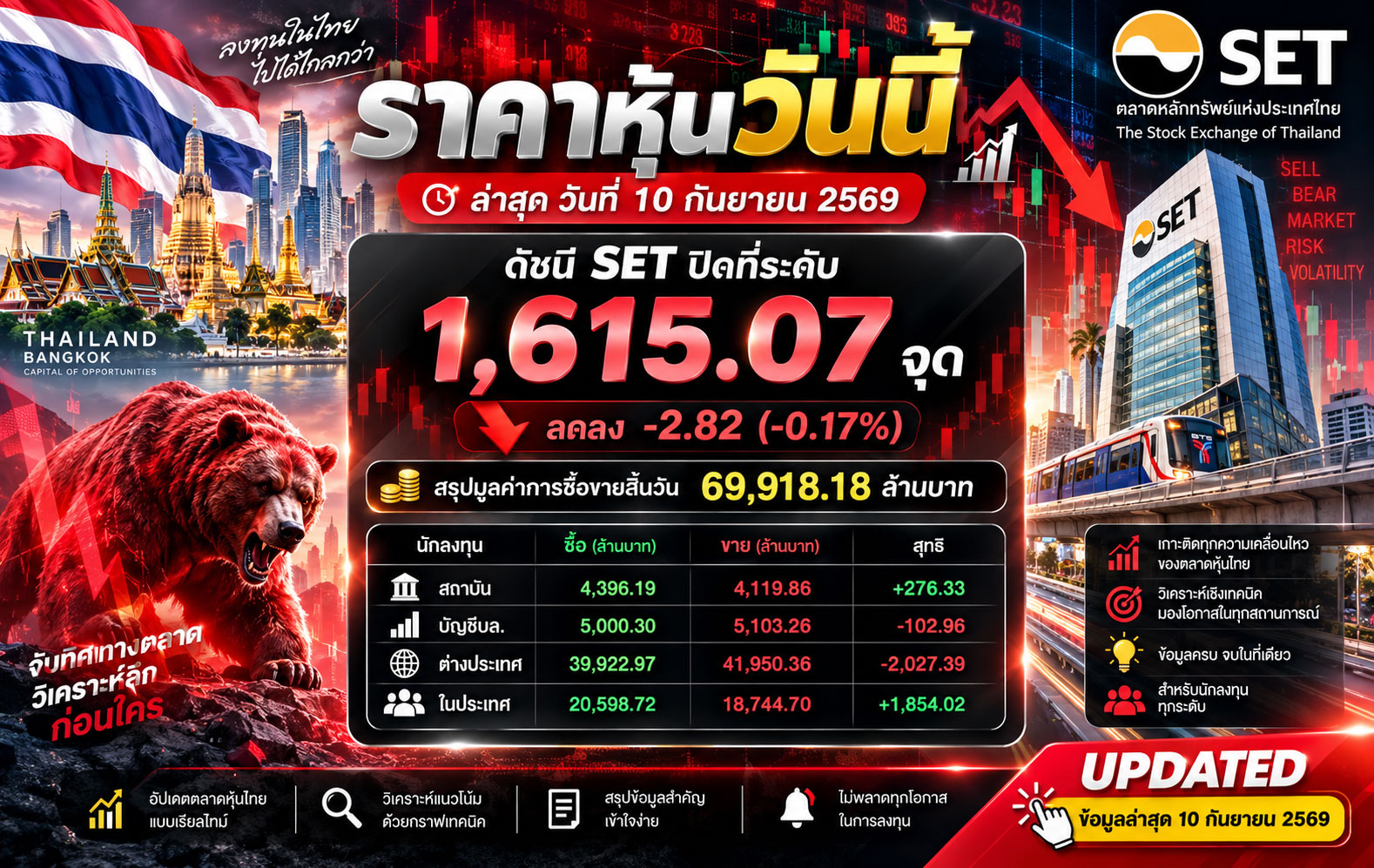 🔥 ตลาดสะเทือน! SET ถูกกดดัน ต่างชาติเทขายกว่า 2,027 ล้านบาท — จับตาหุ้นตัวไหนสวนตลาด ลุ้น Breakout รอบใหม่! 📊 ราคาหุ้นวันนี้ ล่าสุด วันที่ 10 กันยายน 2569 ดัชนี SET ปิดที่ 1,615.07 จุด 📉 ลดลง -2.82 จุด (-0.17%) 💰 มูลค่าการซื้อขายรวม 69,918.18 ล้านบาท