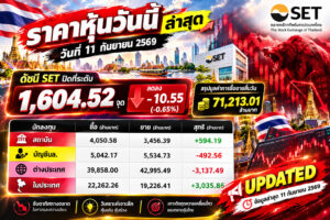 🚨 ตลาดสะดุด! SET ร่วง 10 จุด จับตาแรงขายต่างชาติ — เกม Breakout หุ้นรายตัวกำลังเปลี่ยน! 📊 ราคาหุ้นวันนี้ ล่าสุด 11 กันยายน 2569 ดัชนี SET ปิดที่ 1,604.52 จุด 🔻 ลดลง -10.55 จุด (-0.65%) 💰 มูลค่าการซื้อขาย 71,213.01 ล้านบาท