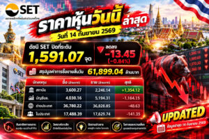 🔥 ตลาดหุ้นไทยสะเทือน! SET ร่วง 13 จุด — แต่เกมซื้อขายยังมี “สัญญาณให้จับตา” ราคาหุ้นวันนี้ ล่าสุด วันที่ 14 กันยายน 2569 ดัชนี SET ปิดที่ระดับ 1,591.07 จุด ลดลง -13.45 (-0.84%) สรุปมูลค่าการซื้อขายสิ้นวัน 61,899.04 ล้านบาท