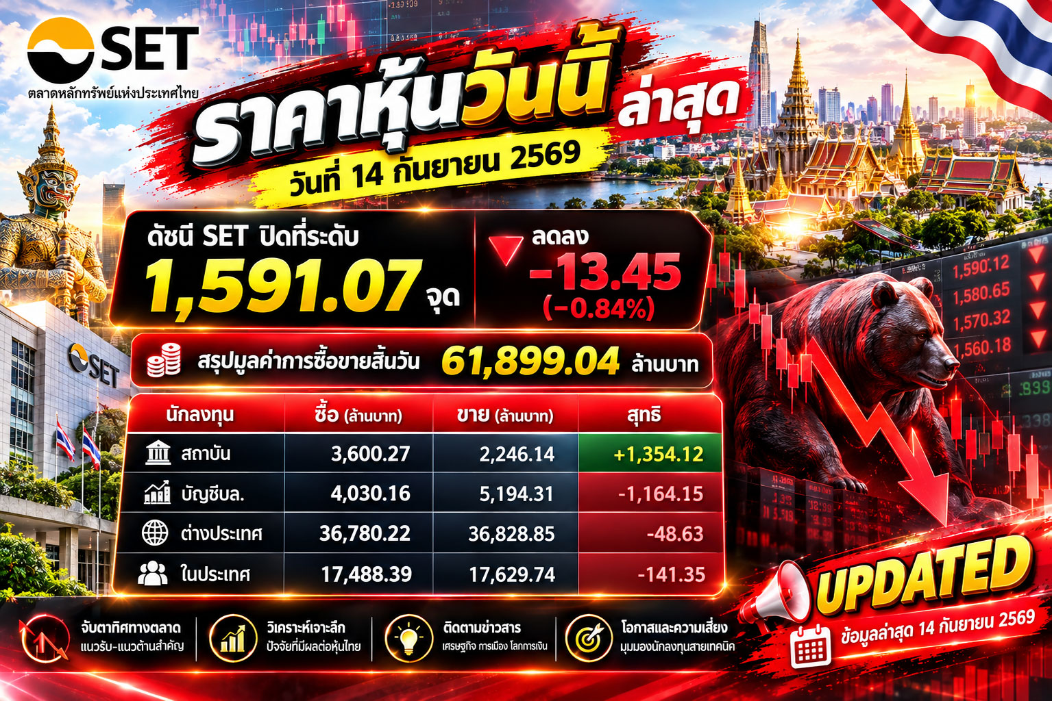 🔥 ตลาดหุ้นไทยสะเทือน! SET ร่วง 13 จุด — แต่เกมซื้อขายยังมี “สัญญาณให้จับตา” ราคาหุ้นวันนี้ ล่าสุด วันที่ 14 กันยายน 2569 ดัชนี SET ปิดที่ระดับ 1,591.07 จุด ลดลง -13.45 (-0.84%) สรุปมูลค่าการซื้อขายสิ้นวัน 61,899.04 ล้านบาท