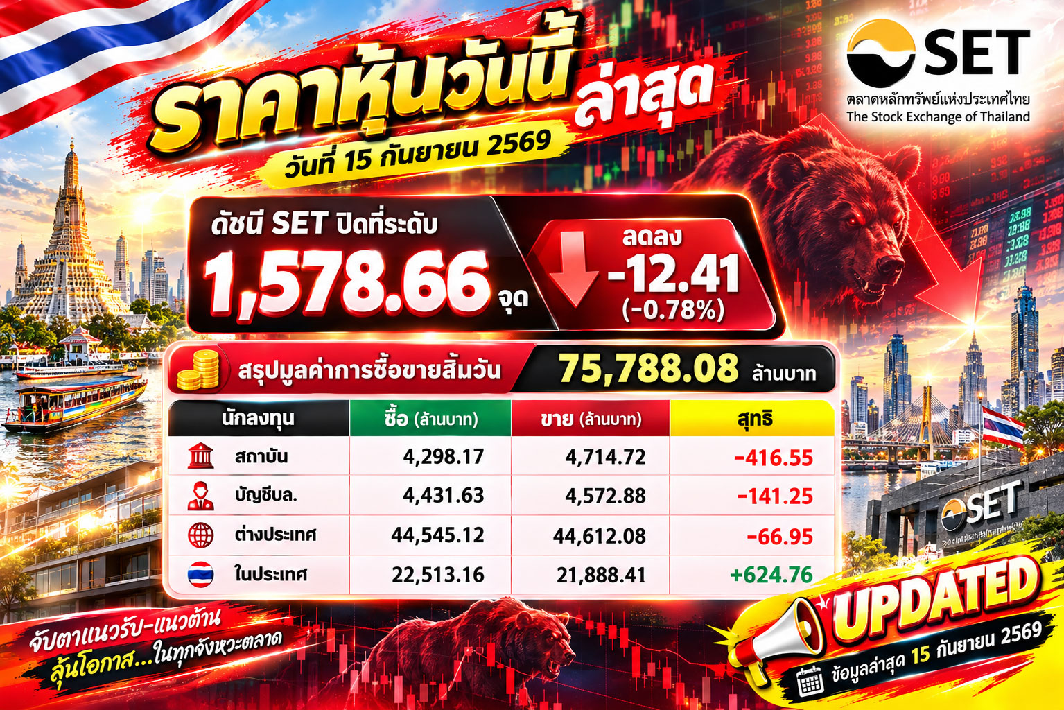 🚨 SET สะดุด! แรงขายกลับมากดตลาด — จับตาแนวรับให้ดี เพราะเกมเทคนิคเริ่มเปลี่ยน! 📉 ราคาหุ้นวันนี้ ล่าสุด วันที่ 15 กันยายน 2569 ดัชนี SET ปิดที่ 1,578.66 จุด 🔻 ลดลง -12.41 จุด (-0.78%)