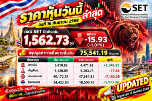 🔥 ดัชนี SET ถล่มลง -15.93 จุด! เมื่อไหร่จะถึงจุดกลับตัว? ตลาดวันนี้ (16 ก.ย. 69) โชว์ความอ่อนแอ — ดัชนี SET ปิดที่ 1,562.73 จุด ลดลง -1.01% บอกเล่าเรื่องของความกดดันจากภายนอกที่ยังไม่จางหาย แต่นี่คือจุดน่าสนใจสำหรับนักเทคนิค: Volume หรือ? มูลค่าซื้อขายสิ้นวัน 75,541.19 ล้านบาท — ระดับเปิดตัวหรือการชาร์จยังไม่พอ