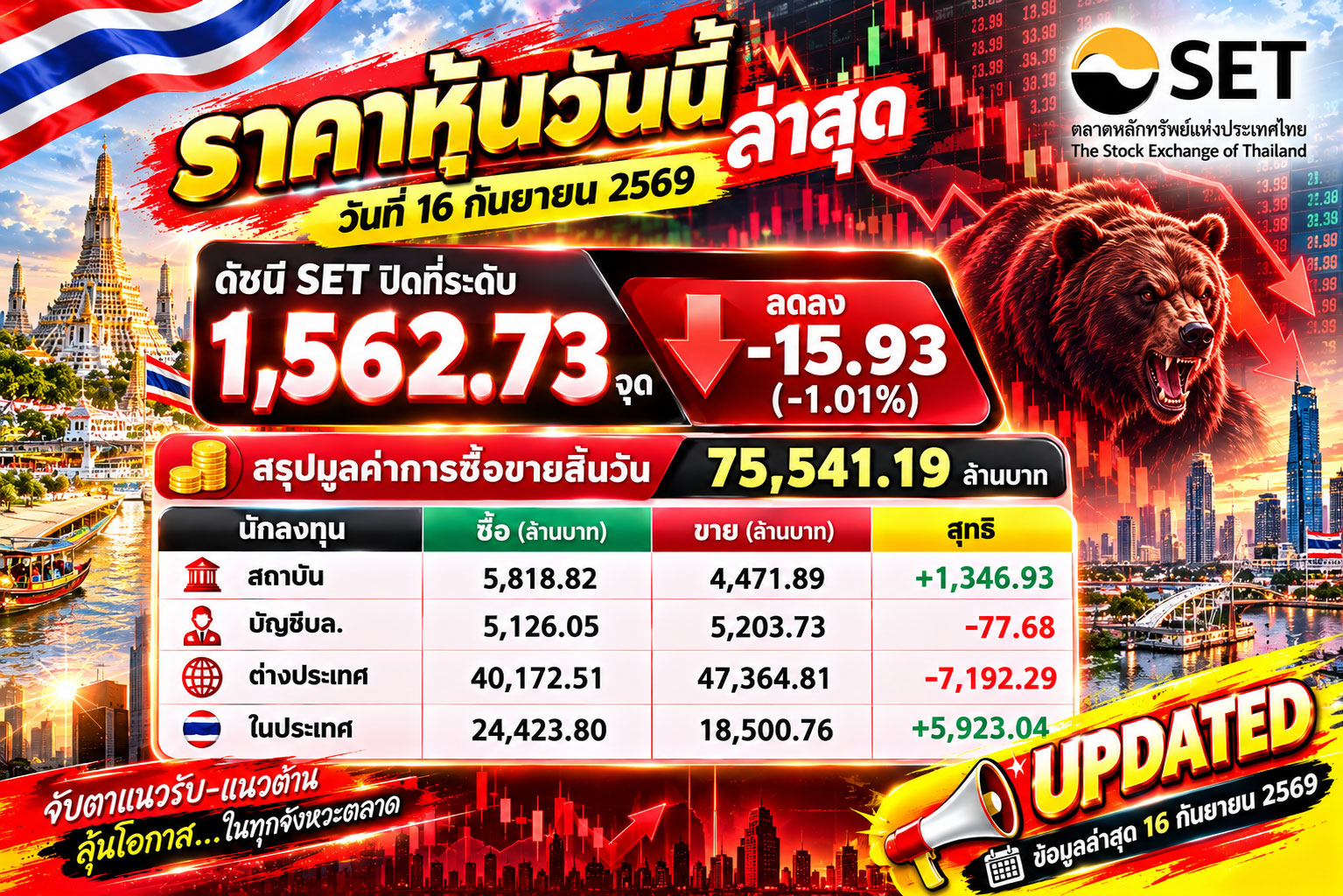 🔥 ดัชนี SET ถล่มลง -15.93 จุด! เมื่อไหร่จะถึงจุดกลับตัว? ตลาดวันนี้ (16 ก.ย. 69) โชว์ความอ่อนแอ — ดัชนี SET ปิดที่ 1,562.73 จุด ลดลง -1.01% บอกเล่าเรื่องของความกดดันจากภายนอกที่ยังไม่จางหาย แต่นี่คือจุดน่าสนใจสำหรับนักเทคนิค: Volume หรือ? มูลค่าซื้อขายสิ้นวัน 75,541.19 ล้านบาท — ระดับเปิดตัวหรือการชาร์จยังไม่พอ