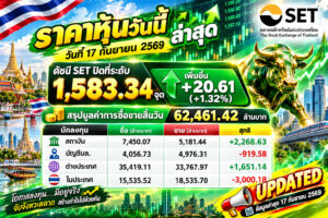🔥 SET เด้งแรง! +20.61 จุด — เงินใหญ่กลับเข้าตลาด จับตา Momentum รอบใหม่! ตลาดหุ้นไทยวันนี้ 17 กันยายน 2569 ส่งสัญญาณบวกชัดเจน! 📈 ดัชนี SET ปิดที่ 1,583.34 จุด พุ่งขึ้น +20.61 จุด (+1.32%) มูลค่าการซื้อขายรวม 62,461.42 ล้านบาท