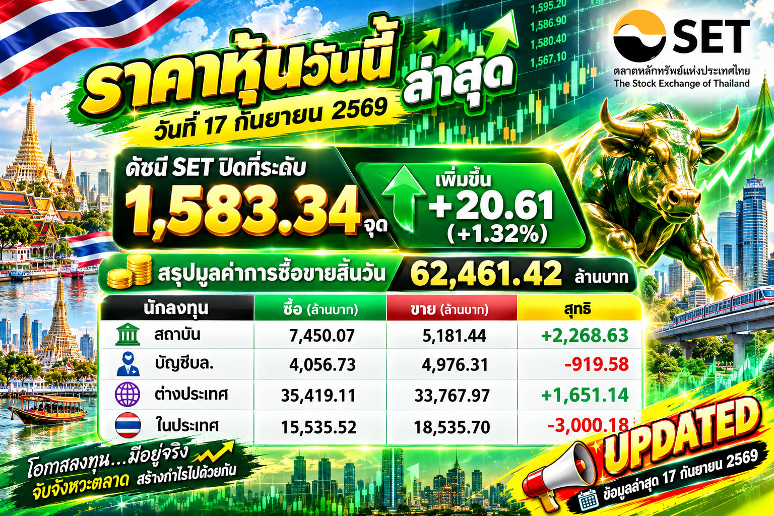 🔥 SET เด้งแรง! +20.61 จุด — เงินใหญ่กลับเข้าตลาด จับตา Momentum รอบใหม่! ตลาดหุ้นไทยวันนี้ 17 กันยายน 2569 ส่งสัญญาณบวกชัดเจน! 📈 ดัชนี SET ปิดที่ 1,583.34 จุด พุ่งขึ้น +20.61 จุด (+1.32%) มูลค่าการซื้อขายรวม 62,461.42 ล้านบาท