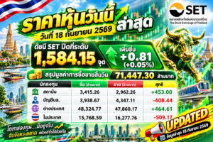 🚨 ด่วน! SET เริ่มส่งสัญญาณ “ตั้งหลัก” หลังแกว่งแรง จับตาแรงซื้อก่อนเกมรอบใหม่! 📈🔥 ราคาหุ้นวันนี้ ล่าสุด วันที่ 18 กันยายน 2569 📊 SET ปิดที่ 1,584.15 จุด 🟢 เพิ่มขึ้น +0.81 จุด (+0.05%) 💰 มูลค่าการซื้อขาย 71,447.30 ล้านบาท