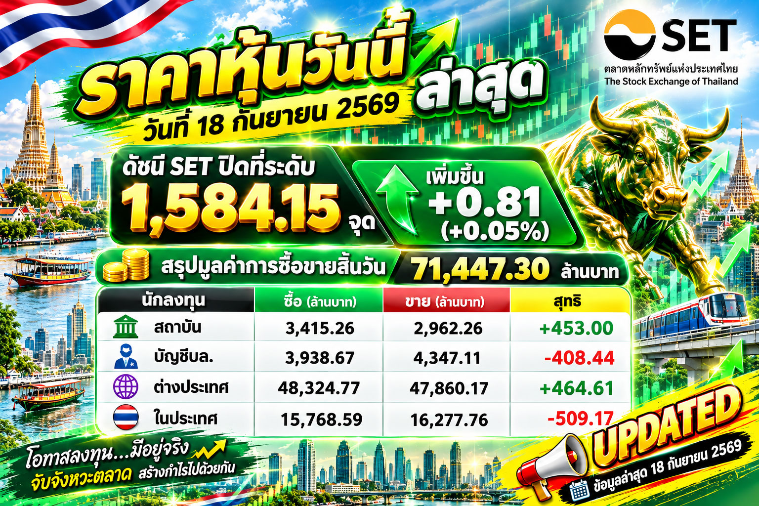 🚨 ด่วน! SET เริ่มส่งสัญญาณ “ตั้งหลัก” หลังแกว่งแรง จับตาแรงซื้อก่อนเกมรอบใหม่! 📈🔥 ราคาหุ้นวันนี้ ล่าสุด วันที่ 18 กันยายน 2569 📊 SET ปิดที่ 1,584.15 จุด 🟢 เพิ่มขึ้น +0.81 จุด (+0.05%) 💰 มูลค่าการซื้อขาย 71,447.30 ล้านบาท