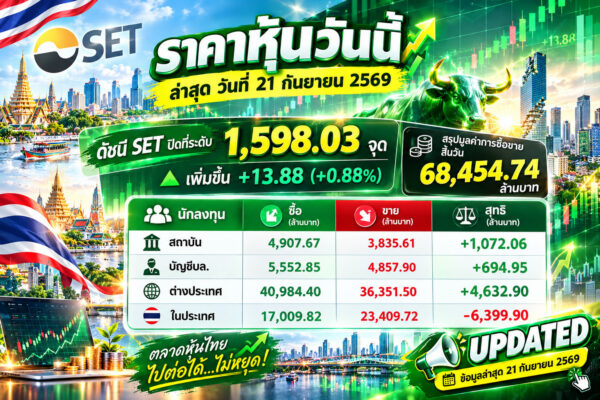 🚨 SET วันนี้เด้งแรง! ต่างชาติกลับมาซื้อสุทธิ 4.63 พันล้านบาท! ตลาดหุ้นไทยวันที่ 21 กันยายน 2569 ปิดที่ 1,598.03 จุด เพิ่มขึ้น 13.88 จุด หรือ +0.88% มูลค่าการซื้อขาย 68,454.74 ล้านบาท ไฮไลต์สำคัญอยู่ที่ Fund Flow! ต่างชาติซื้อสุทธิสูงถึง 4,632.90 ล้านบาท ขณะที่สถาบันซื้อสุทธิอีก 1,072.06 ล้านบาท และบัญชีโบรกเกอร์ซื้อสุทธิ 694.95 ล้านบาท สวนทางกับนักลงทุนในประเทศที่ขายสุทธิถึง 6,399.90 ล้านบาท