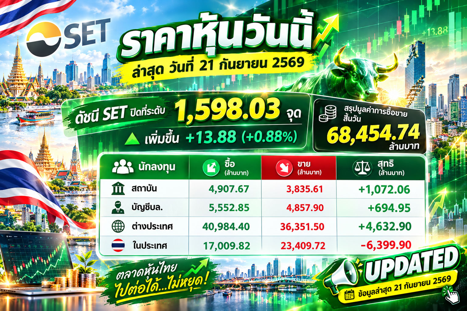 🚨 SET วันนี้เด้งแรง! ต่างชาติกลับมาซื้อสุทธิ 4.63 พันล้านบาท! ตลาดหุ้นไทยวันที่ 21 กันยายน 2569 ปิดที่ 1,598.03 จุด เพิ่มขึ้น 13.88 จุด หรือ +0.88% มูลค่าการซื้อขาย 68,454.74 ล้านบาท ไฮไลต์สำคัญอยู่ที่ Fund Flow! ต่างชาติซื้อสุทธิสูงถึง 4,632.90 ล้านบาท ขณะที่สถาบันซื้อสุทธิอีก 1,072.06 ล้านบาท และบัญชีโบรกเกอร์ซื้อสุทธิ 694.95 ล้านบาท สวนทางกับนักลงทุนในประเทศที่ขายสุทธิถึง 6,399.90 ล้านบาท