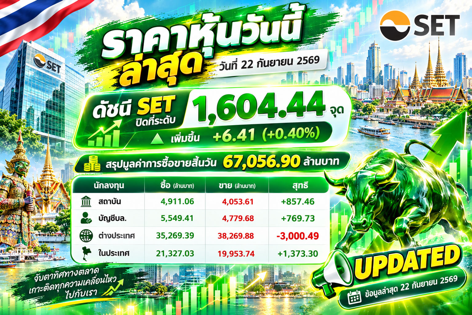 🚨 SET ปิดบวก! แต่เดี๋ยวก่อน…ต่างชาติเทขาย 3,000 ล้าน! วันนี้ดัชนีปิดที่ 1,604.44 จุด บวก 6.41 จุด คำถามสำคัญคือ… ตลาดกำลังจะ Breakout หรือแค่เด้งพักตัว? 🔥 จับตา Volume + Momentum + Foreign Flow เพราะเกมรอบต่อไป…อาจเริ่มจากตรงนี้!
