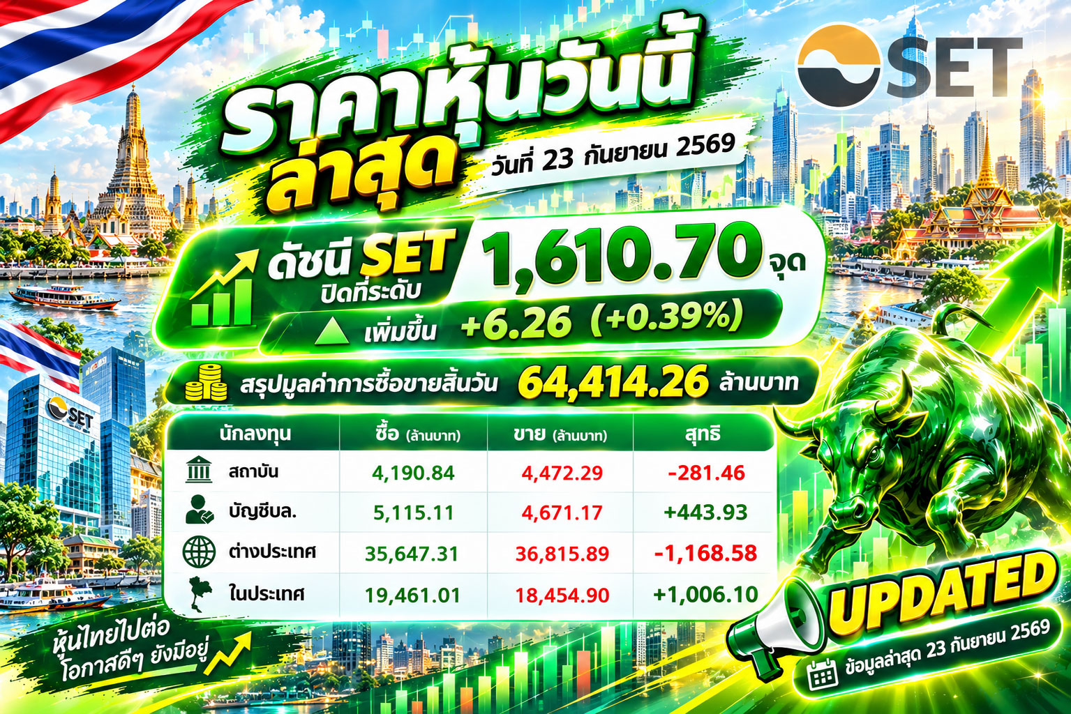 ราคาหุ้นวันนี้ ล่าสุด วันที่ 23 กันยายน 2569 ดัชนี SET ปิดที่ระดับ 1,610.70 จุด เพิ่มขึ้น +6.26 (+0.39%) สรุปมูลค่าการซื้อขายสิ้นวัน 64,414.26 ล้านบาท