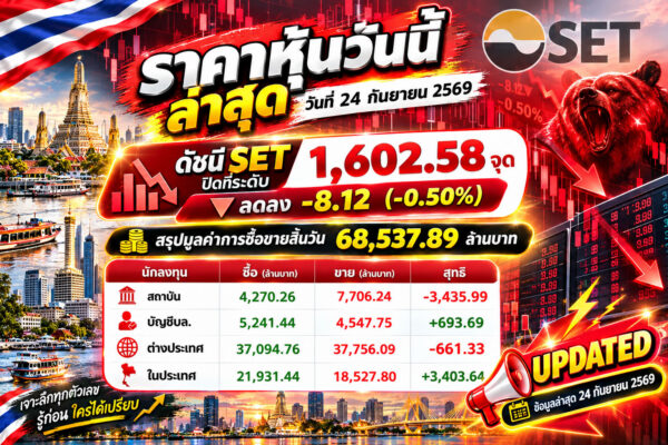 🚨 ข่าวหุ้นด่วน! SET ปิดลบ 8 จุด — แรงขายสถาบันกดตลาด! จับตาเกมพรุ่งนี้ 🔥 📊 ราคาหุ้นวันนี้ ล่าสุด 24 กันยายน 2569 ⚠️ SET ปิดที่ 1,602.58 จุด 🔻 ลดลง -8.12 จุด (-0.50%) 💰 มูลค่าการซื้อขาย 68,537.89 ล้านบาท