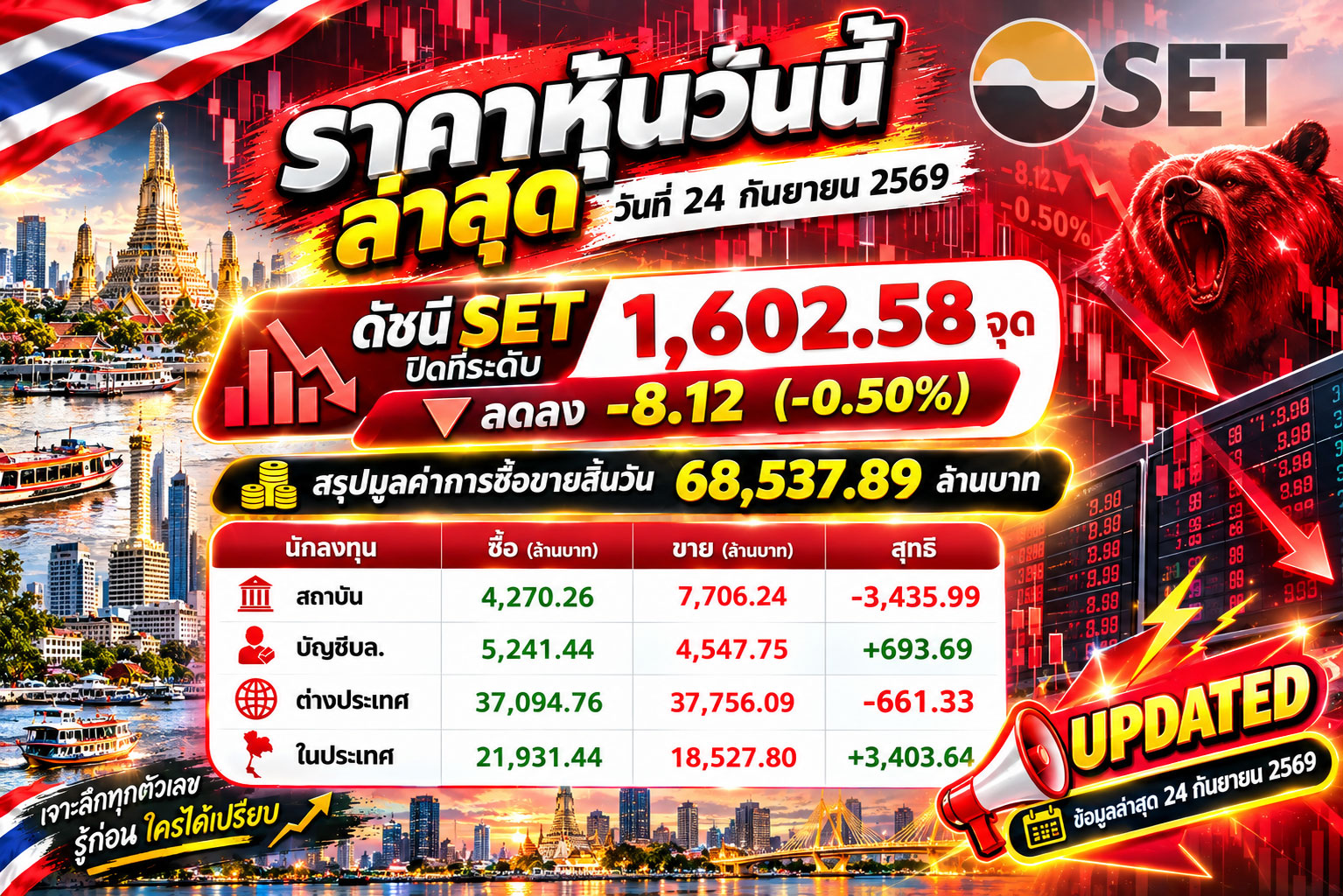 🚨 ข่าวหุ้นด่วน! SET ปิดลบ 8 จุด — แรงขายสถาบันกดตลาด! จับตาเกมพรุ่งนี้ 🔥 📊 ราคาหุ้นวันนี้ ล่าสุด 24 กันยายน 2569 ⚠️ SET ปิดที่ 1,602.58 จุด 🔻 ลดลง -8.12 จุด (-0.50%) 💰 มูลค่าการซื้อขาย 68,537.89 ล้านบาท