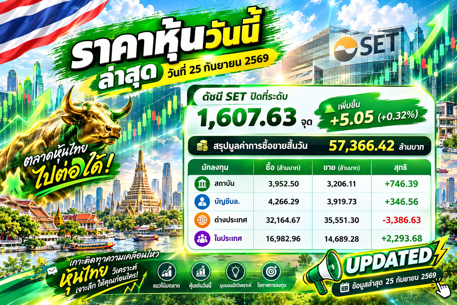 ราคาหุ้นวันนี้ ล่าสุด วันที่ 25 กันยายน 2569 ดัชนี SET ปิดที่ระดับ 1,607.63 จุด เพิ่มขึ้น +5.05 (+0.32%) สรุปมูลค่าการซื้อขายสิ้นวัน 57,366.42 ล้านบาท