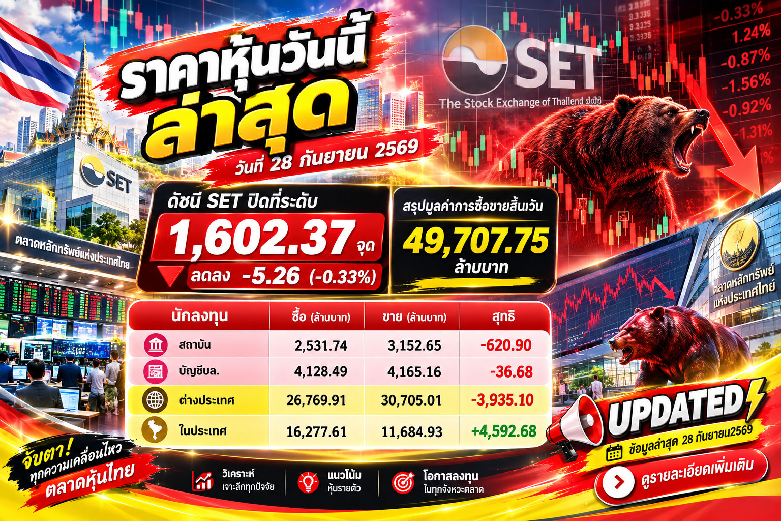 🔥 SET ปิดลบ! ต่างชาติเทขายหนักกว่า 3.9 พันล้าน จับตาแรงรับพรุ่งนี้! ราคาหุ้นวันนี้ ล่าสุด วันที่ 28 กันยายน 2569 ดัชนี SET ปิดที่ระดับ 1,602.37 จุด ลดลง -5.26 (-0.33%)