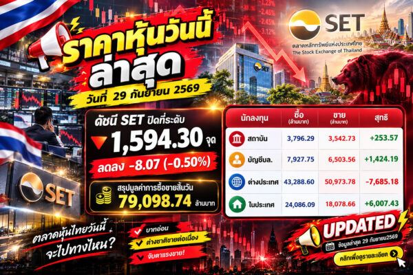 ราคาหุ้นวันนี้ ล่าสุด วันที่ 29 กันยายน 2569 ดัชนี SET ปิดที่ระดับ 1,594.30 จุด ลดลง -8.07 (-0.50%) สรุปมูลค่าการซื้อขายสิ้นวัน 79,098.74 ล้านบาท