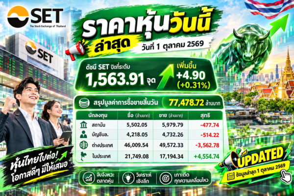 🔥 SET ปิดบวก! +4.90 จุด จับตาแรงซื้อกลับ — แต่ต่างชาติยังเทขายหนัก! ราคาหุ้นวันนี้ ล่าสุด วันที่ 1 ตุลาคม 2569 ดัชนี SET ปิดที่ระดับ 1,563.91 จุด เพิ่มขึ้น +4.90 (+0.31%) สรุปมูลค่าการซื้อขายสิ้นวัน 77,478.72 ล้านบาท