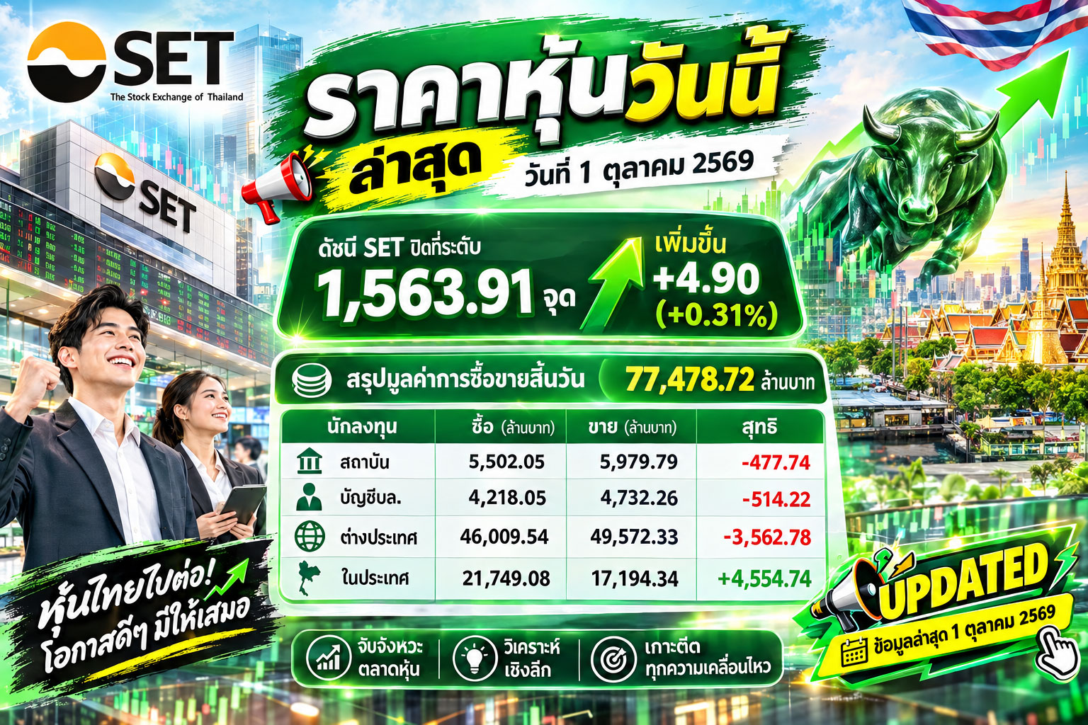 🔥 SET ปิดบวก! +4.90 จุด จับตาแรงซื้อกลับ — แต่ต่างชาติยังเทขายหนัก! ราคาหุ้นวันนี้ ล่าสุด วันที่ 1 ตุลาคม 2569 ดัชนี SET ปิดที่ระดับ 1,563.91 จุด เพิ่มขึ้น +4.90 (+0.31%) สรุปมูลค่าการซื้อขายสิ้นวัน 77,478.72 ล้านบาท