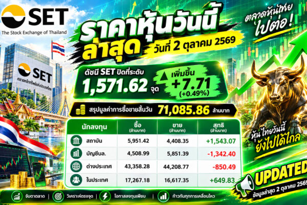 ราคาหุ้นวันนี้ ล่าสุด วันที่ 2 ตุลาคม 2569 ดัชนี SET ปิดที่ระดับ 1,571.62 จุด เพิ่มขึ้น +7.71 (+0.49%) สรุปมูลค่าการซื้อขายสิ้นวัน 71,085.86 ล้านบาท