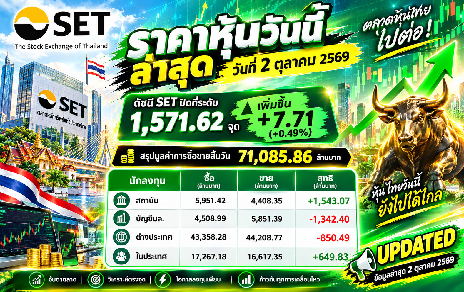ราคาหุ้นวันนี้ ล่าสุด วันที่ 2 ตุลาคม 2569 ดัชนี SET ปิดที่ระดับ 1,571.62 จุด เพิ่มขึ้น +7.71 (+0.49%) สรุปมูลค่าการซื้อขายสิ้นวัน 71,085.86 ล้านบาท