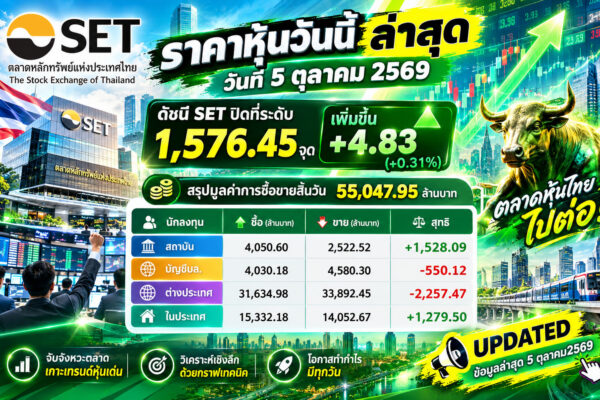 🔥 SET วันนี้! ดัชนีบวกต่อ +4.83 จุด แต่เกมตลาดยังต้องจับตา “วอลุ่ม + แรงซื้อ” ให้ดี! 📊 ราคาหุ้นวันนี้ 5 ตุลาคม 2569 ตลาดหุ้นไทยปิดที่ 1,576.45 จุด