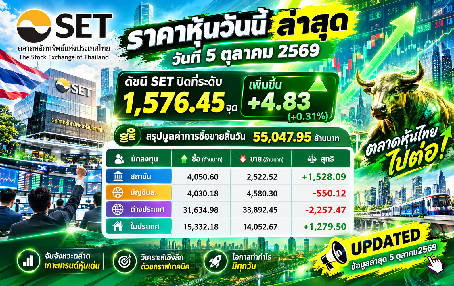 🔥 SET วันนี้! ดัชนีบวกต่อ +4.83 จุด แต่เกมตลาดยังต้องจับตา “วอลุ่ม + แรงซื้อ” ให้ดี! 📊 ราคาหุ้นวันนี้ 5 ตุลาคม 2569 ตลาดหุ้นไทยปิดที่ 1,576.45 จุด