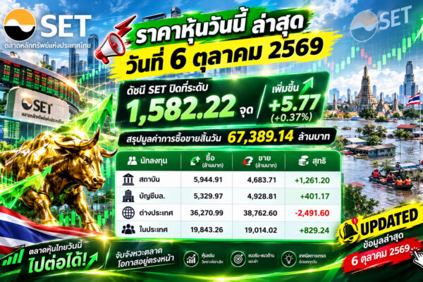 ราคาหุ้นวันนี้ ล่าสุด วันที่ 6 ตุลาคม 2569 ดัชนี SET ปิดที่ระดับ 1,582.22 จุด เพิ่มขึ้น +5.77 (+0.37%) สรุปมูลค่าการซื้อขายสิ้นวัน 67,389.14 ล้านบาท
