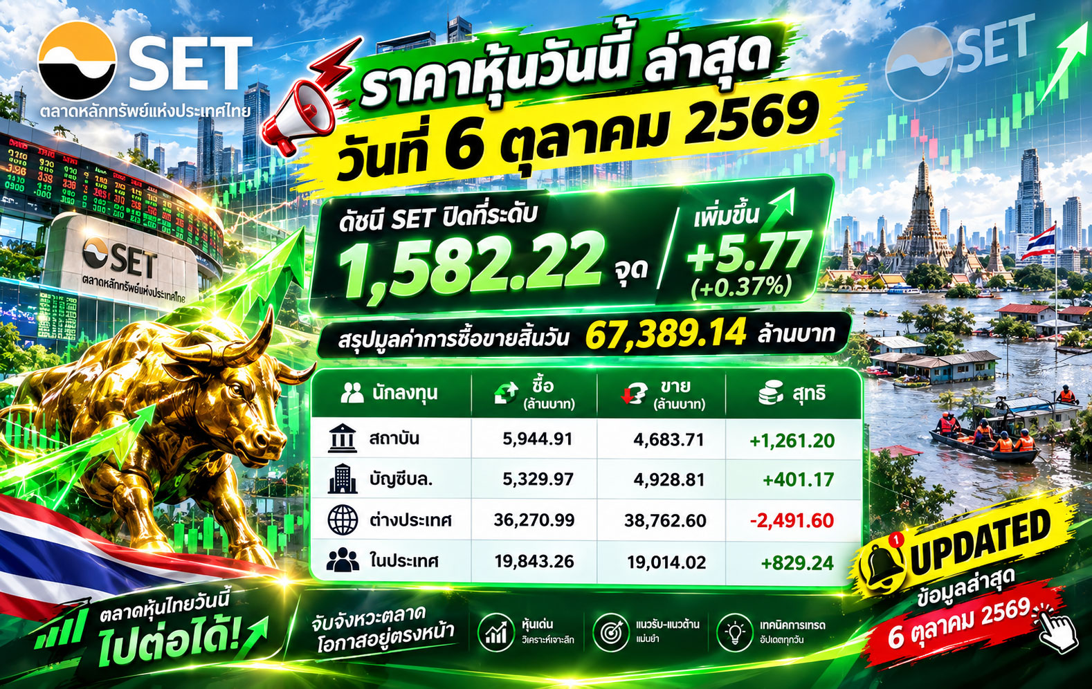 ราคาหุ้นวันนี้ ล่าสุด วันที่ 6 ตุลาคม 2569 ดัชนี SET ปิดที่ระดับ 1,582.22 จุด เพิ่มขึ้น +5.77 (+0.37%) สรุปมูลค่าการซื้อขายสิ้นวัน 67,389.14 ล้านบาท