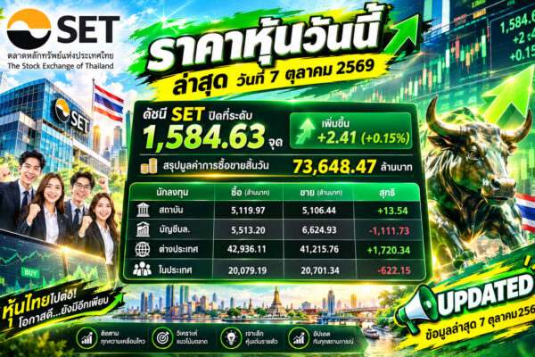 🔥 ข่าวหุ้นด่วน! SET รีบาวด์ +2.41 จุด ต่างชาติไล่ซื้อ 1,720 ล้าน จับตา “วอลุ่ม” เกมรอบใหม่กำลังมา? 📊 ราคาหุ้นวันนี้ ล่าสุด 7 ตุลาคม 2569 ตลาดหุ้นไทยปิดบวก! SET ปิดที่ 1,584.63 จุด เพิ่มขึ้น +2.41 จุด (+0.15%) มูลค่าการซื้อขายรวม 73,648.47 ล้านบาท