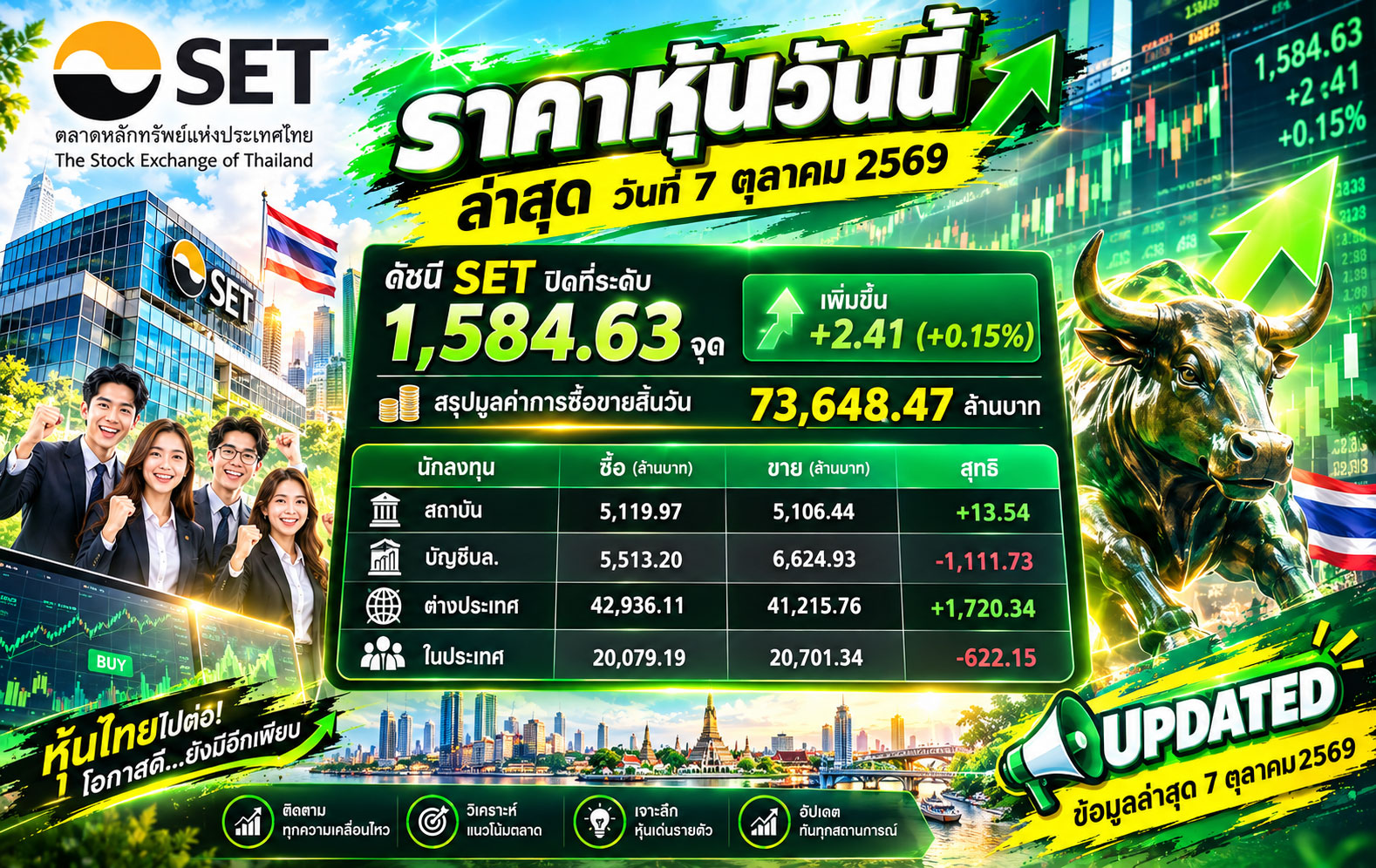 🔥 ข่าวหุ้นด่วน! SET รีบาวด์ +2.41 จุด ต่างชาติไล่ซื้อ 1,720 ล้าน จับตา “วอลุ่ม” เกมรอบใหม่กำลังมา? 📊 ราคาหุ้นวันนี้ ล่าสุด 7 ตุลาคม 2569 ตลาดหุ้นไทยปิดบวก! SET ปิดที่ 1,584.63 จุด เพิ่มขึ้น +2.41 จุด (+0.15%) มูลค่าการซื้อขายรวม 73,648.47 ล้านบาท