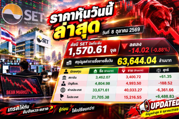 ราคาหุ้นวันนี้ ล่าสุด วันที่ 8 ตุลาคม 2569 ดัชนี SET ปิดที่ระดับ 1,570.61 จุด ลดลง -14.02 (-0.88%) สรุปมูลค่าการซื้อขายสิ้นวัน 63,644.04 ล้านบาท