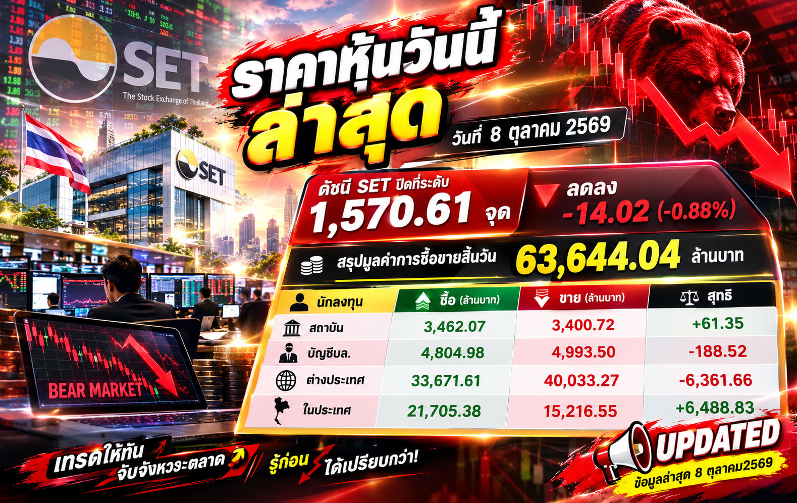 ราคาหุ้นวันนี้ ล่าสุด วันที่ 8 ตุลาคม 2569 ดัชนี SET ปิดที่ระดับ 1,570.61 จุด ลดลง -14.02 (-0.88%) สรุปมูลค่าการซื้อขายสิ้นวัน 63,644.04 ล้านบาท