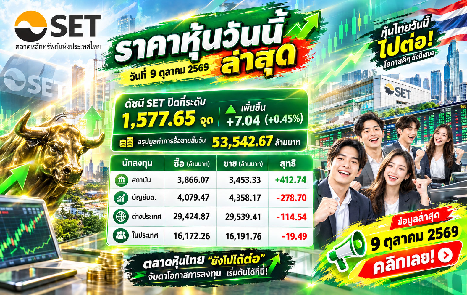 ราคาหุ้นวันนี้ ล่าสุด วันที่ 9 ตุลาคม 2569 ดัชนี SET ปิดที่ระดับ 1,577.65 จุด เพิ่มขึ้น +7.04 (+0.45%) สรุปมูลค่าการซื้อขายสิ้นวัน 53,542.67 ล้านบาท